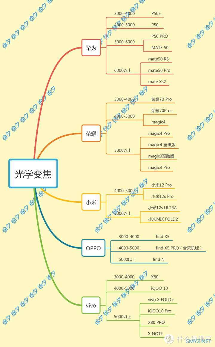 徐徐道来说手机 篇六十八：2022年双十一什么手机值得买，2022年高性价比手机推荐，梳理主流手机厂商全部在售机型