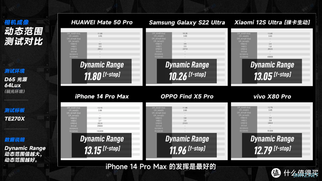 2022 六大旗舰手机拍照横评：华米 OV 星，大战 iPhone 14 Pro Max