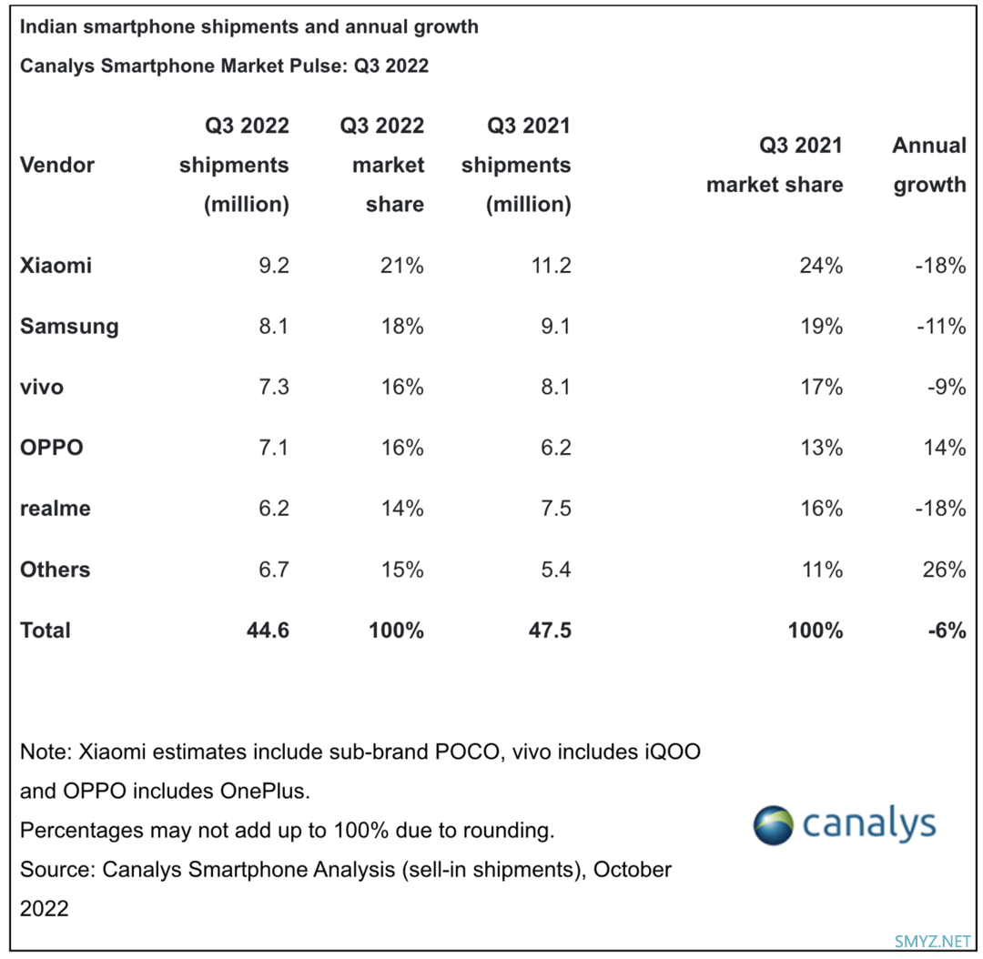 Canalys：小米 Q3 印度市场出货量占比第一