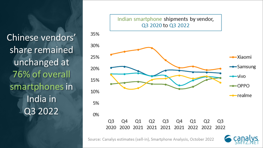 Canalys：小米 Q3 印度市场出货量占比第一