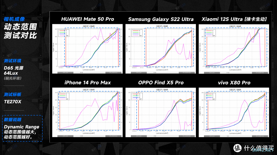 2022 六大旗舰手机拍照横评：华米 OV 星，大战 iPhone 14 Pro Max