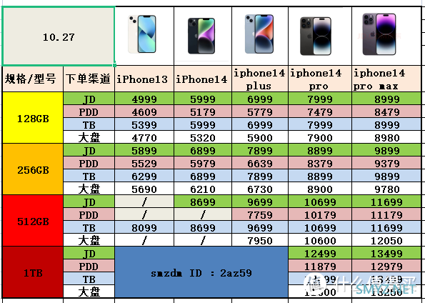 iPhone 篇二：双十一，iPhone不知道换哪个？进来听我的！（内付价格表和全面分析）