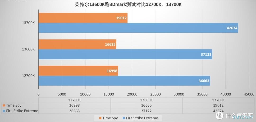 蘑菇爱搞机 篇四百九十六：或是普通用户最值得入的13代intel处理器、英特尔i5-13600K处理器 评测