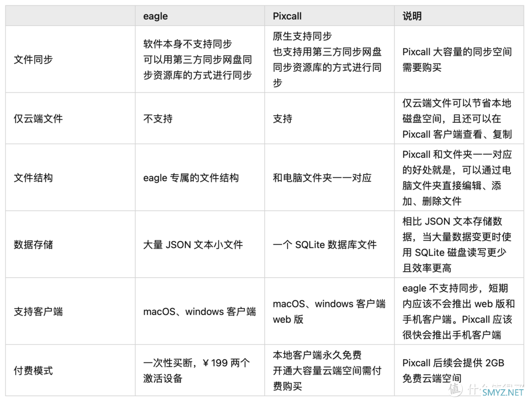 Pixcall 和 eagle 两款 NAS 可用素材管理软件的功能对比 