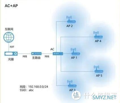 大户型怎么组网？高性价比的 AC+AP 路由推荐，搭建属于自己的全屋 WiFi