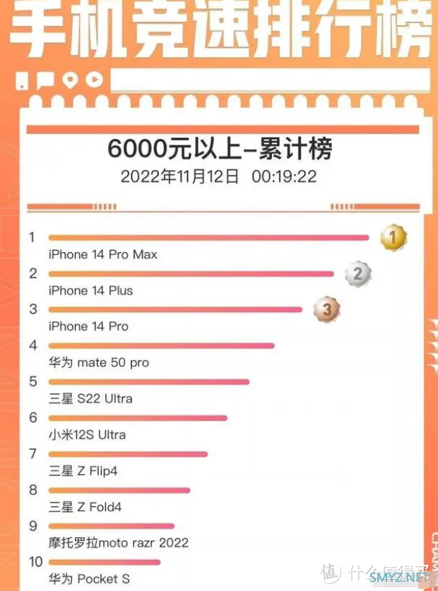 双11手机榜单出炉，iPhone成了最大赢家