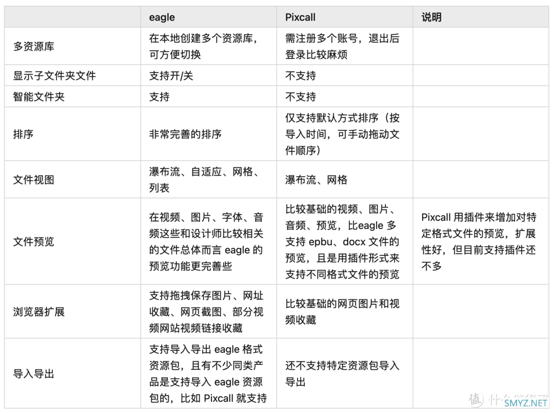 Pixcall 和 eagle 两款 NAS 可用素材管理软件的功能对比 