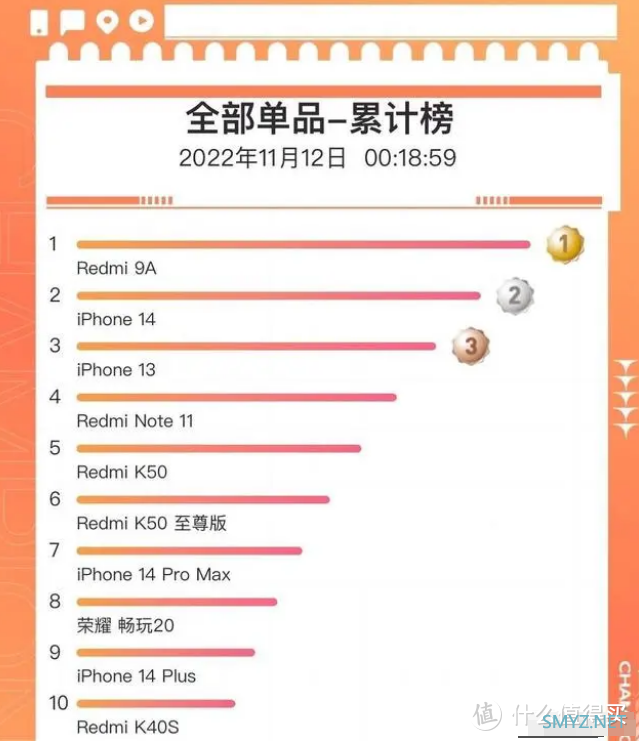 双11手机榜单出炉，iPhone成了最大赢家