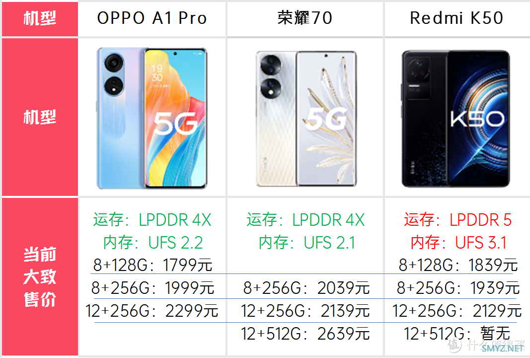 OPPO A1 Pro到底什么水平？对比同价位机型/图表看清性价比/红米K50/荣耀70/oppo a1 pro