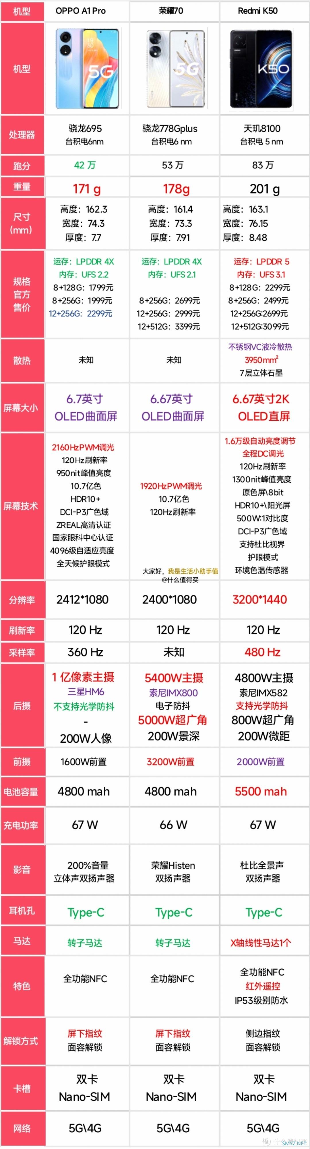 OPPO A1 Pro到底什么水平？对比同价位机型/图表看清性价比/红米K50/荣耀70/oppo a1 pro