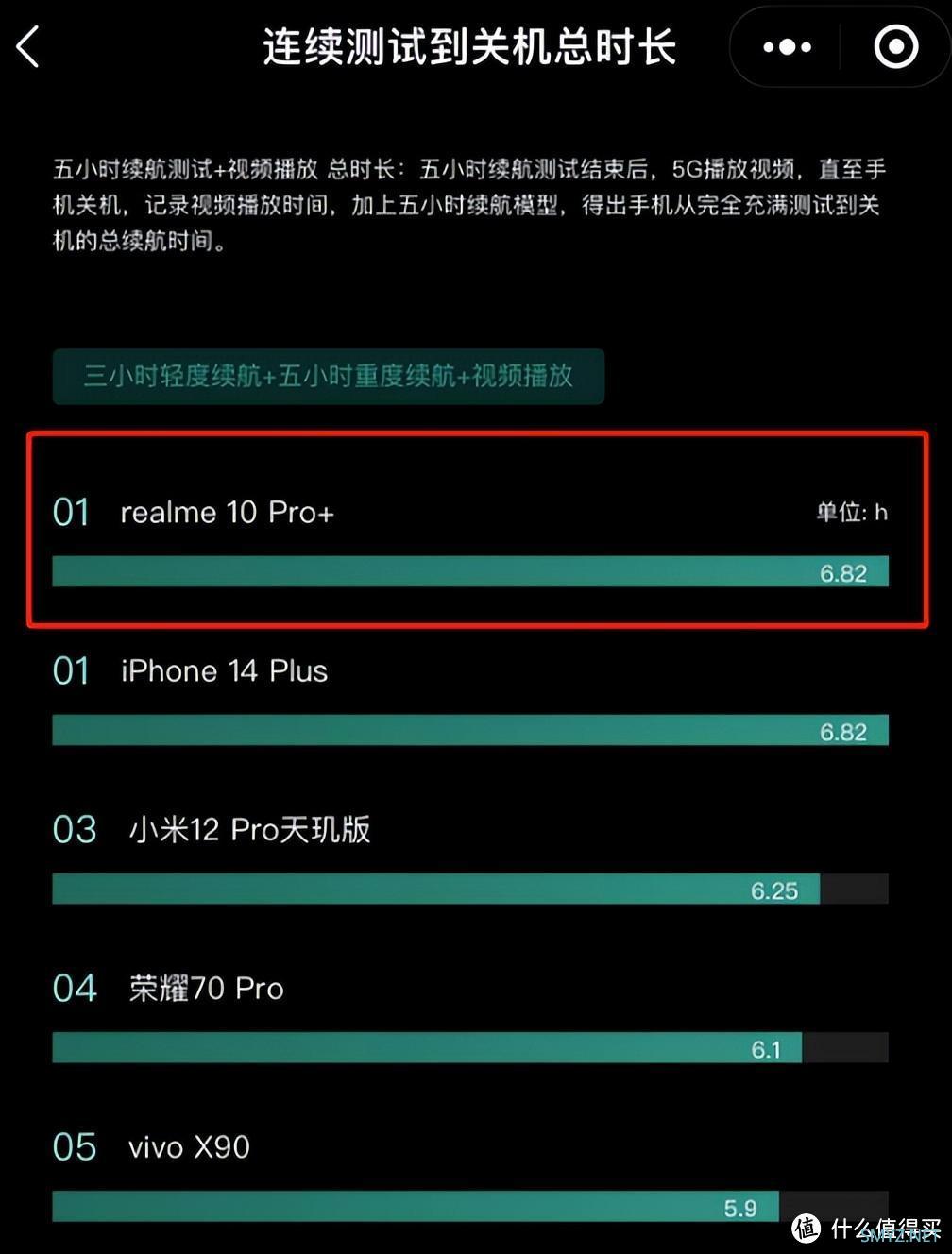 国产新机登顶续航榜首，媲美iPhone14Plus，价格不足它的四分之一