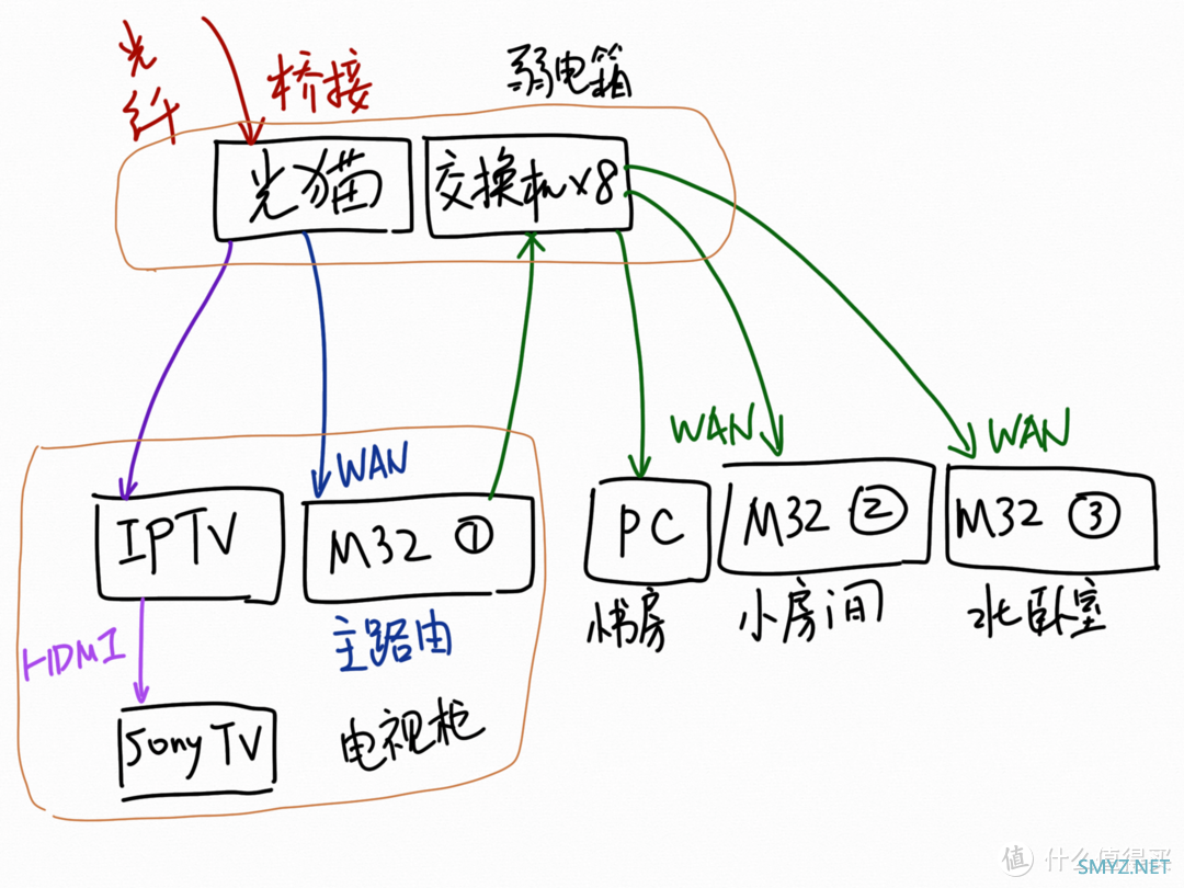 我的梦想家网络——锐捷M32组建三根线MESH有线回程，实现全屋wifi6覆盖