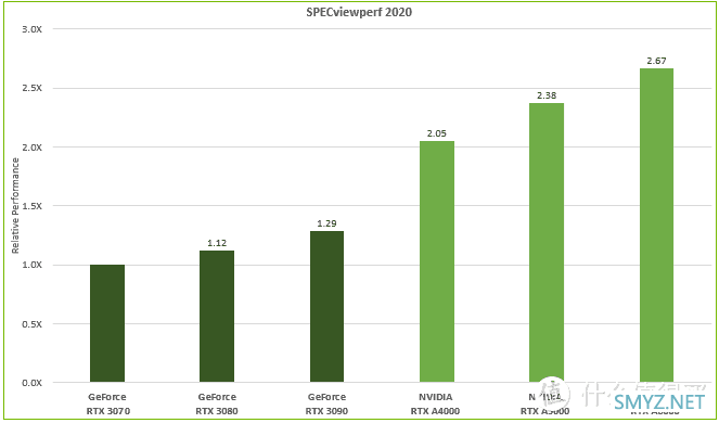 术业有专攻！NVIDIA RTX A5500专业显卡拆解测试