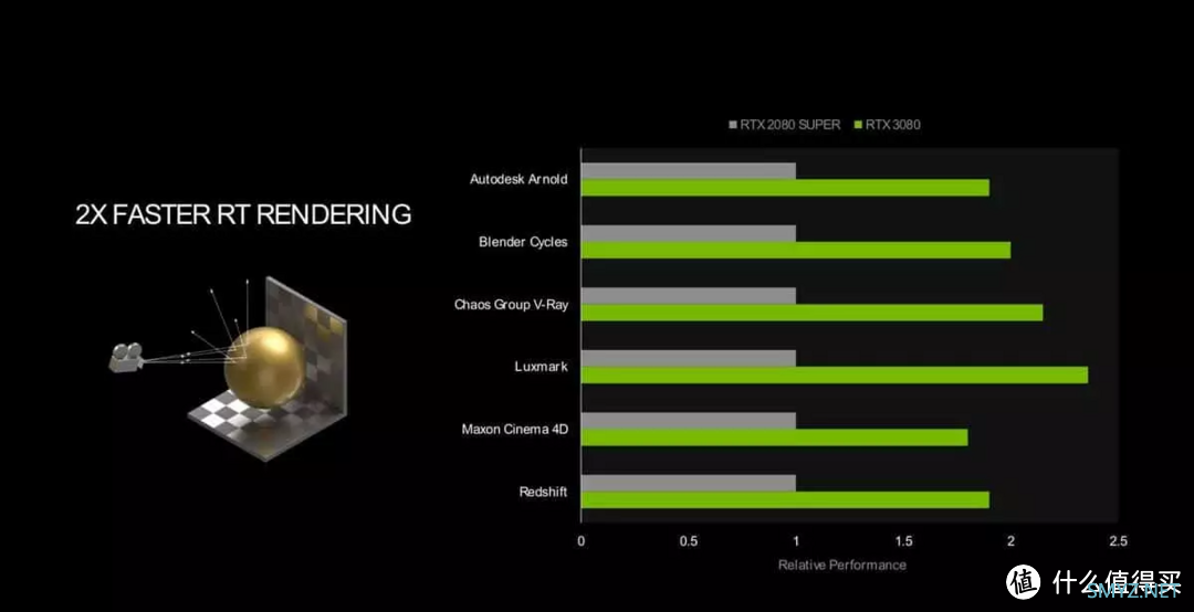 术业有专攻！NVIDIA RTX A5500专业显卡拆解测试