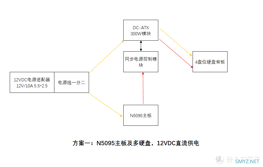 使用N5095的4盘或多盘NAS主机主板供电方案优缺点对比及选择