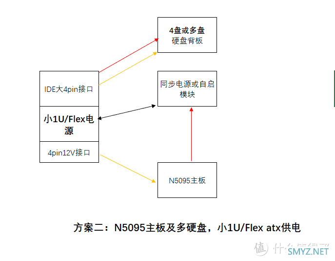 使用N5095的4盘或多盘NAS主机主板供电方案优缺点对比及选择