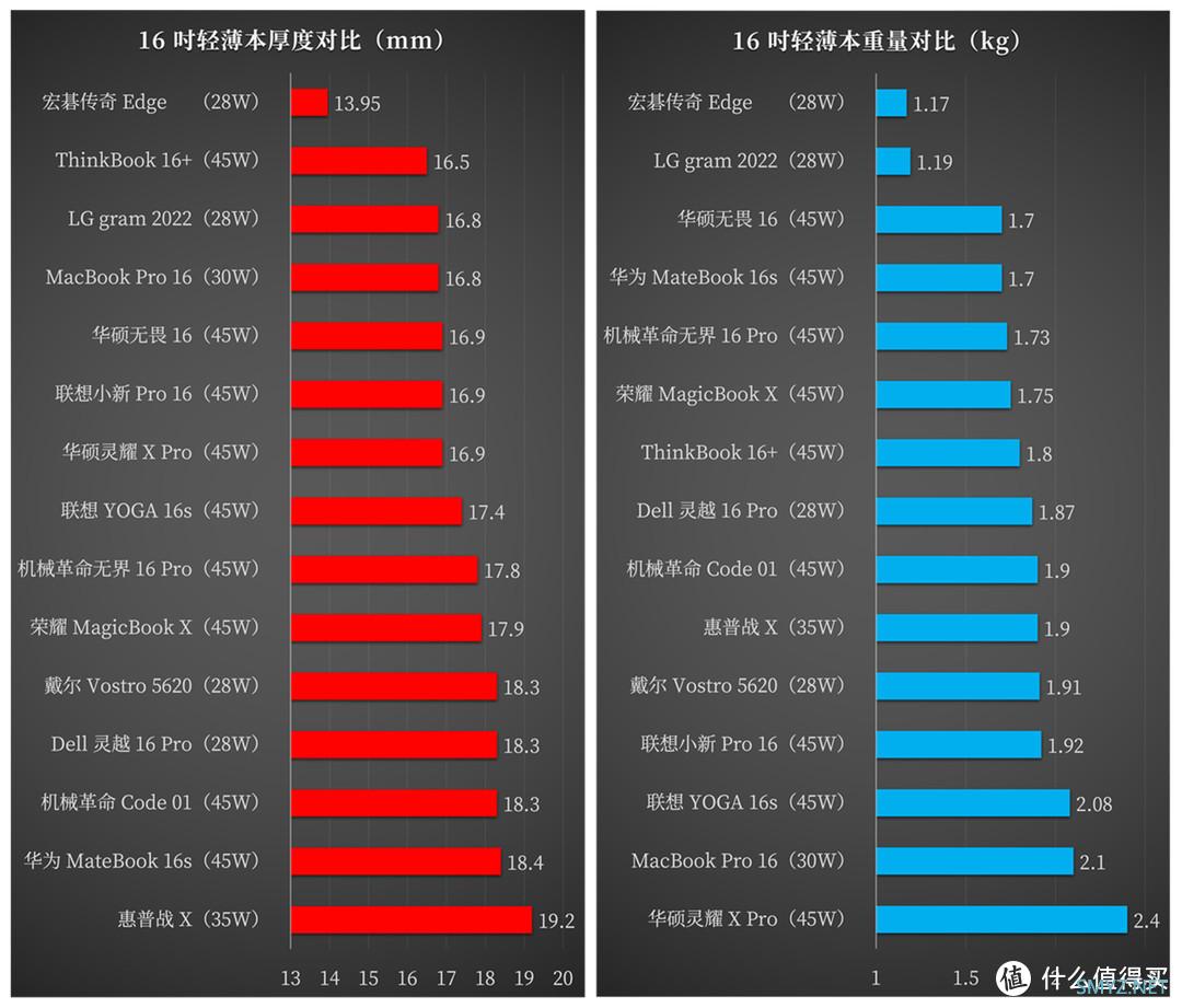 1.17kg + 14mm 的 4K OLED 大屏锐龙轻薄本，宏碁传奇 Edge 测评详解