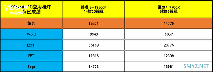 酷睿i5-13600K对比锐龙7 7700X：“13香”诠释核多力量大 酷睿i5胜过锐龙7