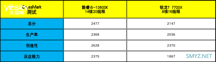 酷睿i5-13600K对比锐龙7 7700X：“13香”诠释核多力量大 酷睿i5胜过锐龙7