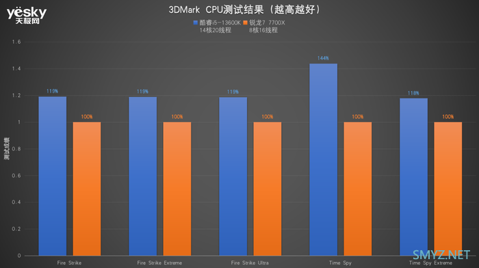 酷睿i5-13600K对比锐龙7 7700X：“13香”诠释核多力量大 酷睿i5胜过锐龙7