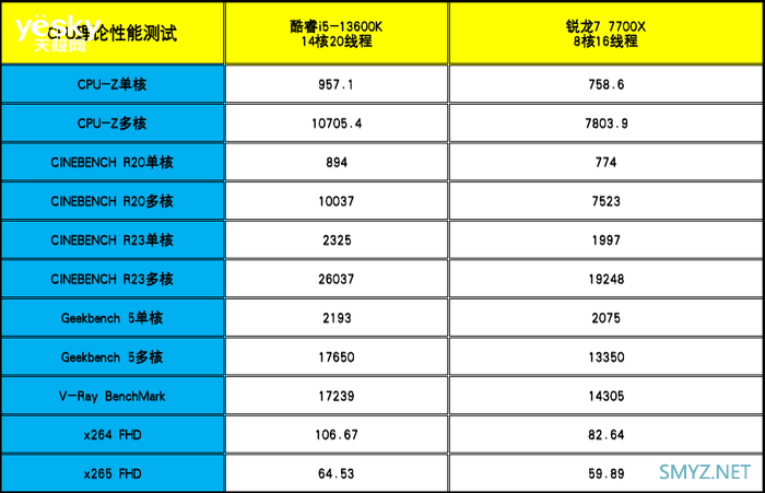 酷睿i5-13600K对比锐龙7 7700X：“13香”诠释核多力量大 酷睿i5胜过锐龙7