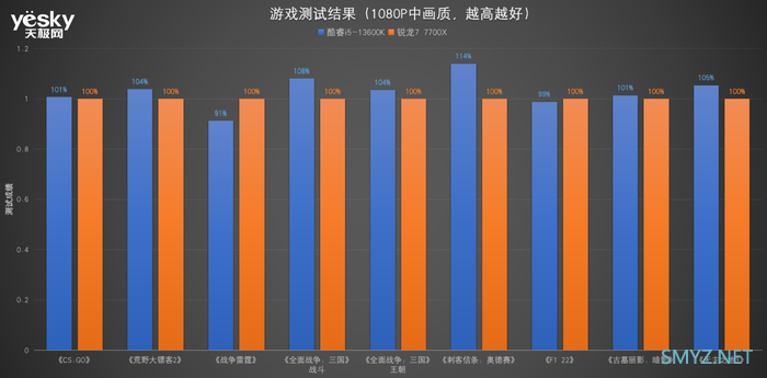 酷睿i5-13600K对比锐龙7 7700X：“13香”诠释核多力量大 酷睿i5胜过锐龙7