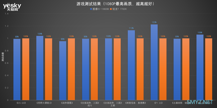 酷睿i5-13600K对比锐龙7 7700X：“13香”诠释核多力量大 酷睿i5胜过锐龙7