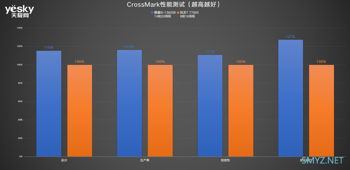 酷睿i5-13600K对比锐龙7 7700X：“13香”诠释核多力量大 酷睿i5胜过锐龙7