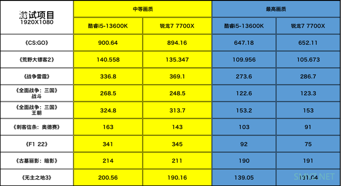 酷睿i5-13600K对比锐龙7 7700X：“13香”诠释核多力量大 酷睿i5胜过锐龙7