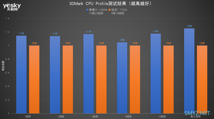 酷睿i5-13600K对比锐龙7 7700X：“13香”诠释核多力量大 酷睿i5胜过锐龙7