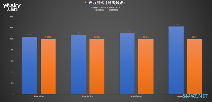 酷睿i5-13600K对比锐龙7 7700X：“13香”诠释核多力量大 酷睿i5胜过锐龙7