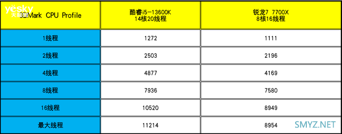 酷睿i5-13600K对比锐龙7 7700X：“13香”诠释核多力量大 酷睿i5胜过锐龙7