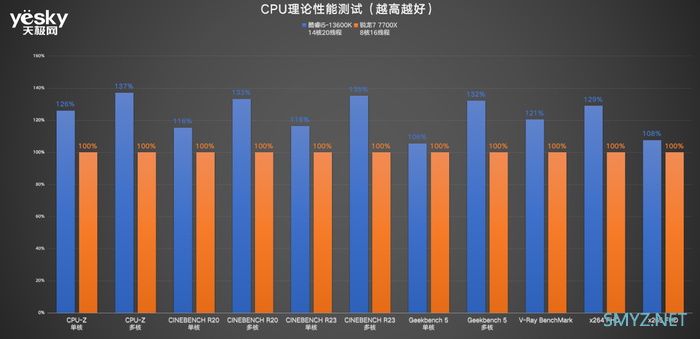 酷睿i5-13600K对比锐龙7 7700X：“13香”诠释核多力量大 酷睿i5胜过锐龙7