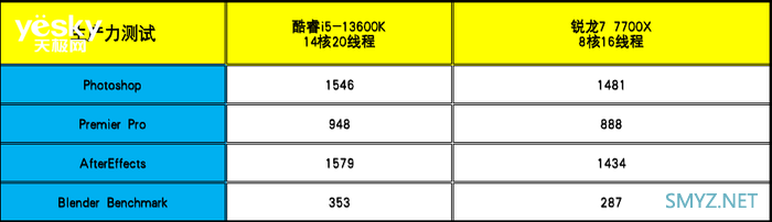 酷睿i5-13600K对比锐龙7 7700X：“13香”诠释核多力量大 酷睿i5胜过锐龙7