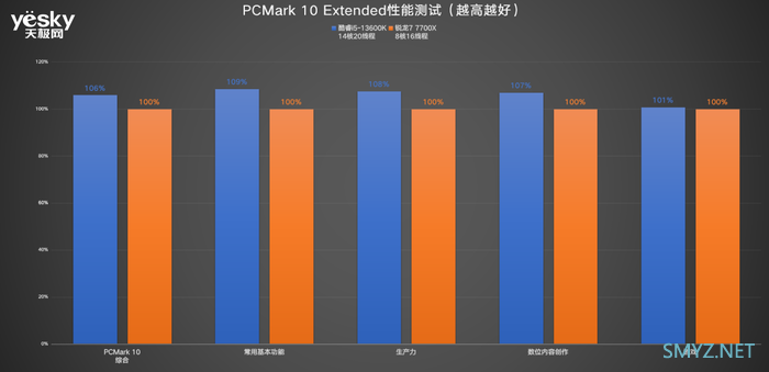 酷睿i5-13600K对比锐龙7 7700X：“13香”诠释核多力量大 酷睿i5胜过锐龙7