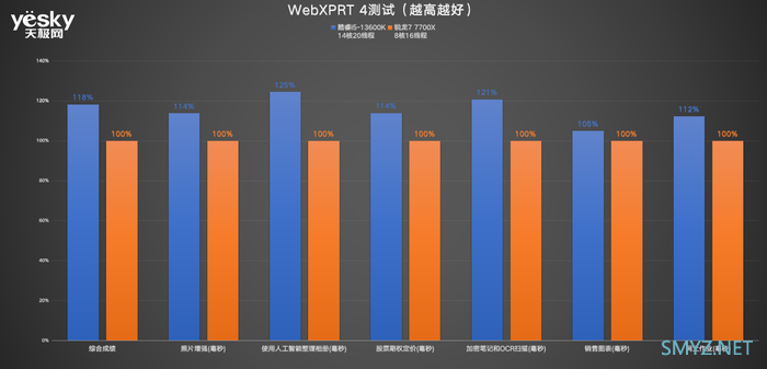 酷睿i5-13600K对比锐龙7 7700X：“13香”诠释核多力量大 酷睿i5胜过锐龙7