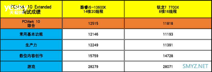 酷睿i5-13600K对比锐龙7 7700X：“13香”诠释核多力量大 酷睿i5胜过锐龙7