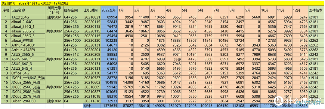 京东云无线宝还值得买吗？年终19台设备收益总结：5条宽带680M上行，1373635积分