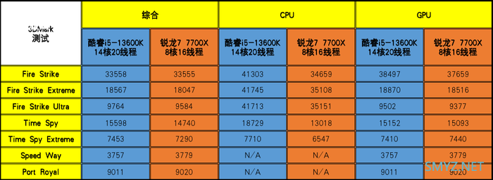 酷睿i5-13600K对比锐龙7 7700X：“13香”诠释核多力量大 酷睿i5胜过锐龙7