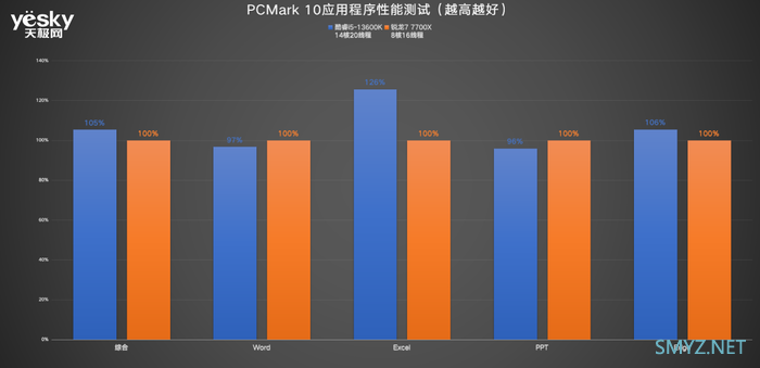 酷睿i5-13600K对比锐龙7 7700X：“13香”诠释核多力量大 酷睿i5胜过锐龙7