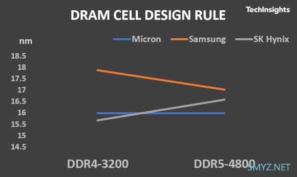 对比镁光、三星、SK 海力士的DDR5内存