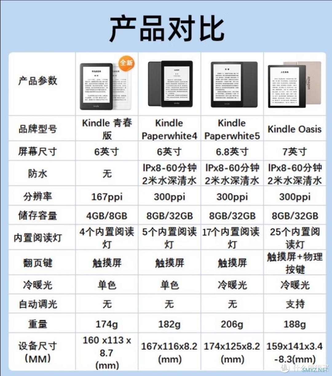 2022年每个“大”件儿都离不开值得买之 Kindle电纸书