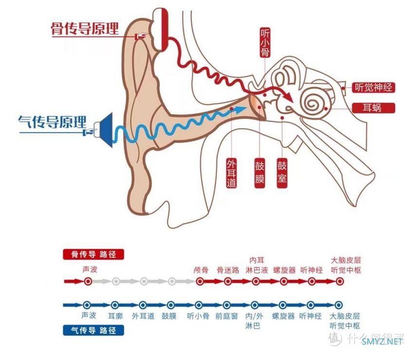 骨传导耳机是智商税吗？为什么流行不起来？