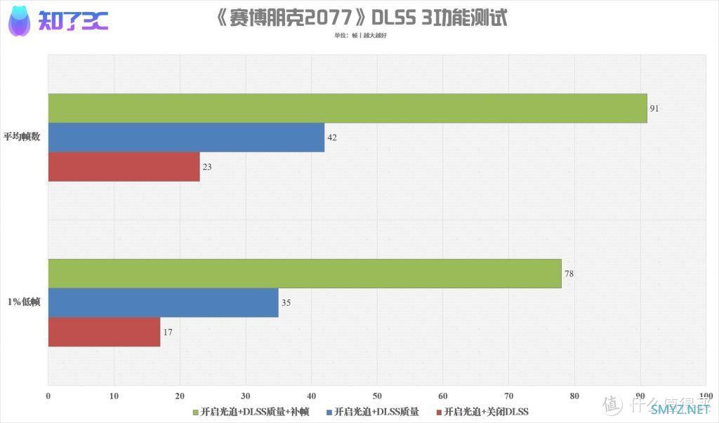 NVIDIA RTX4070Ti首发评测：更适合大多数玩家的4K游戏显卡！