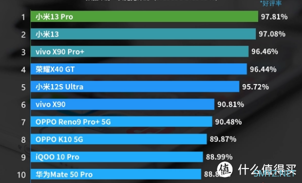 小米13强势拿下好评榜第二名，好评率非常高