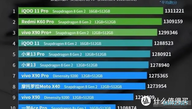 安卓跑分出炉，小米13无缘前五