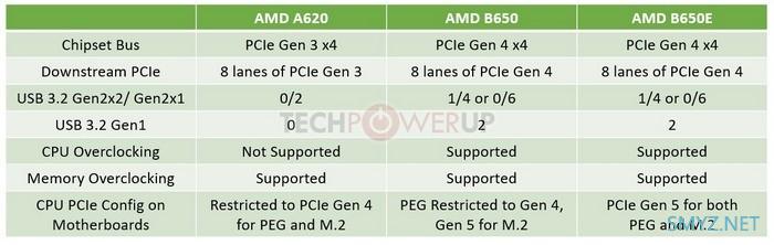 网传丨AMD A620 新平台规格整理，不支持 PCIe Gen 4 和 CPU 超频