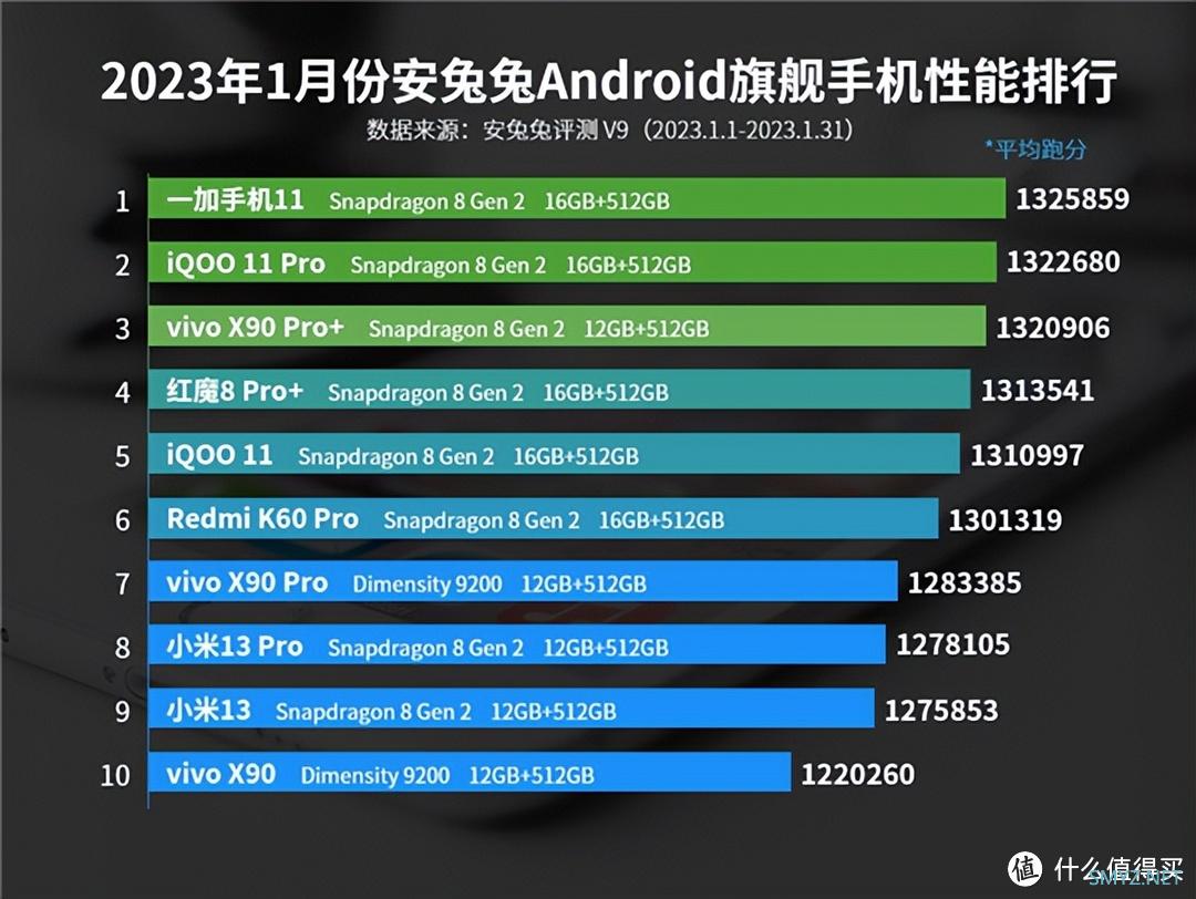 鲁大师安兔兔性能榜双冠军，曾因抢购断货，12G+256G仅售3999元