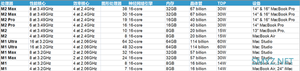 深挖丨苹果 iPhone/iPad/Mac 全系处理器规格、性能对比