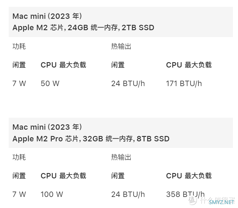 为什么要装风扇？历代Mac mini 热功耗和发热大全